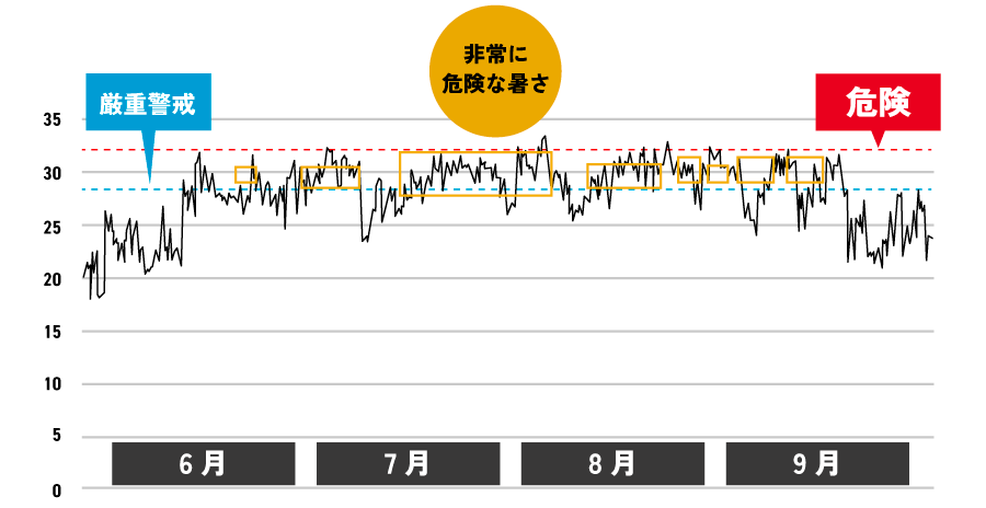 今年の6月〜9月、9時~16時、暑さ指数のグラフ